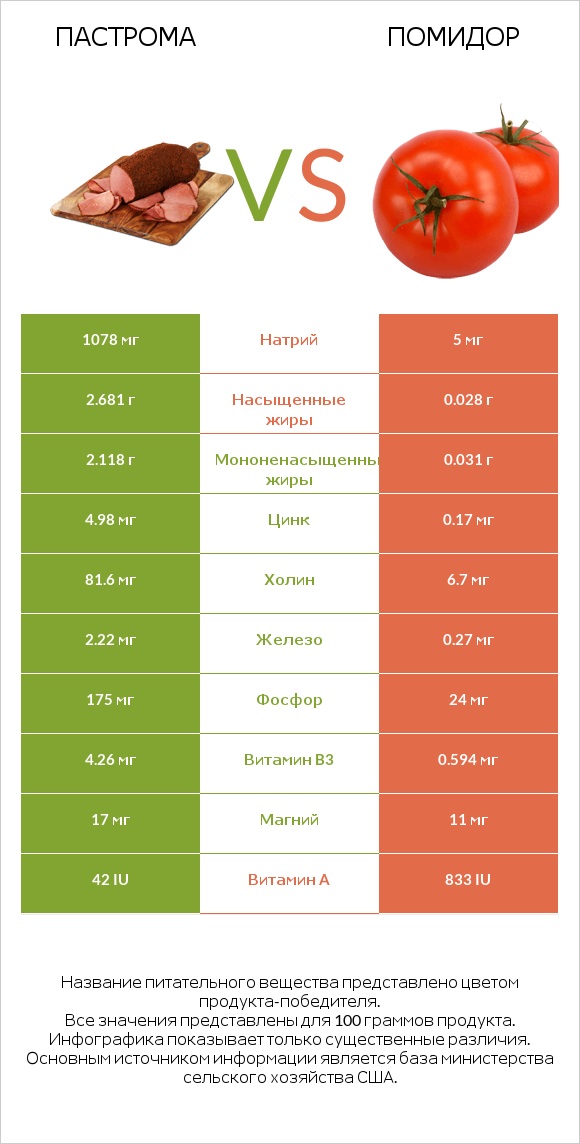 Пастрома vs Помидор  infographic