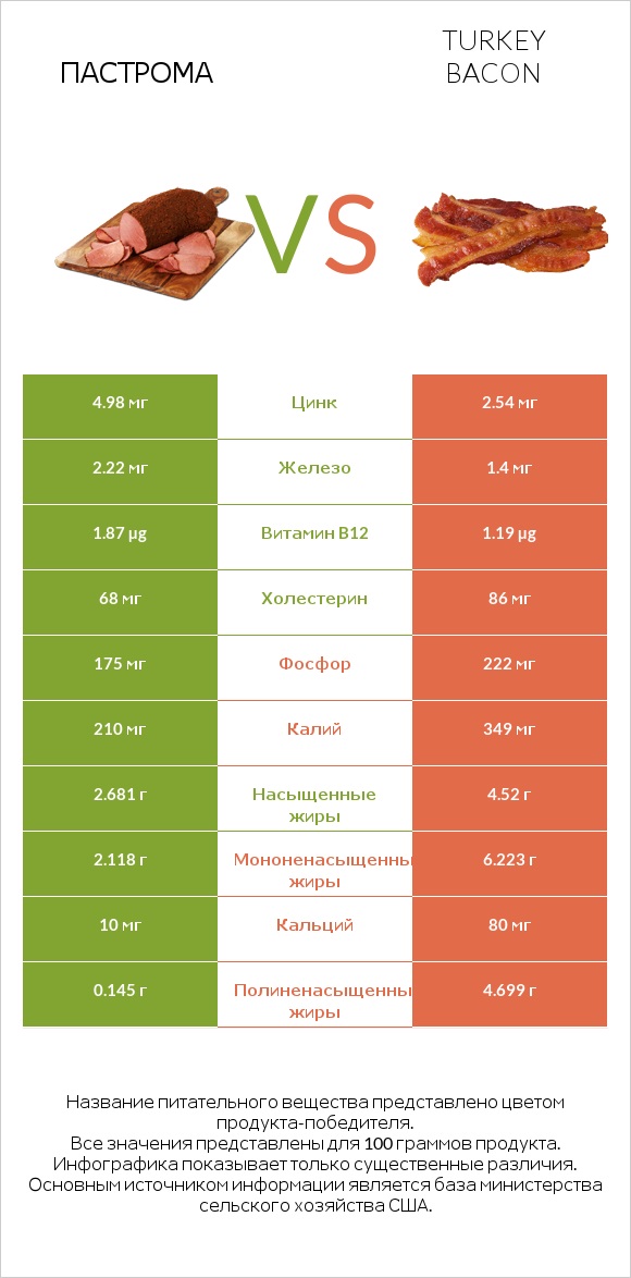 Пастрома vs Turkey bacon infographic