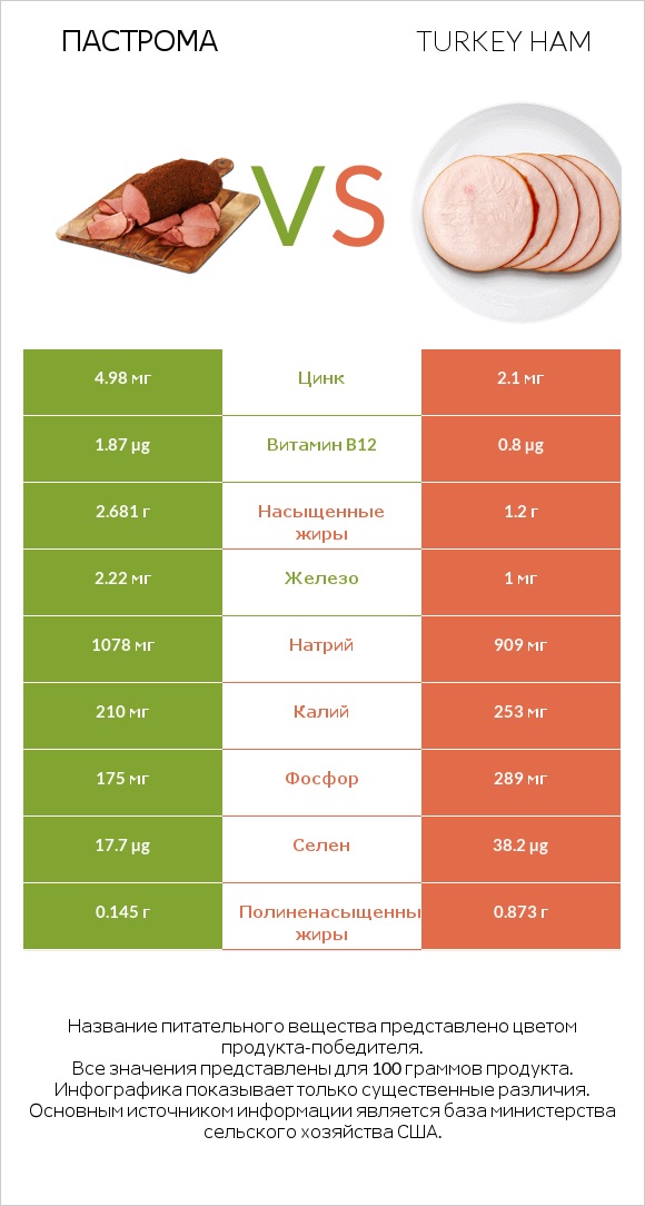 Пастрома vs Turkey ham infographic