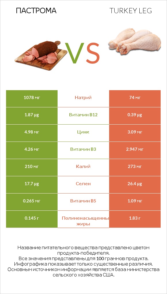 Пастрома vs Turkey leg infographic