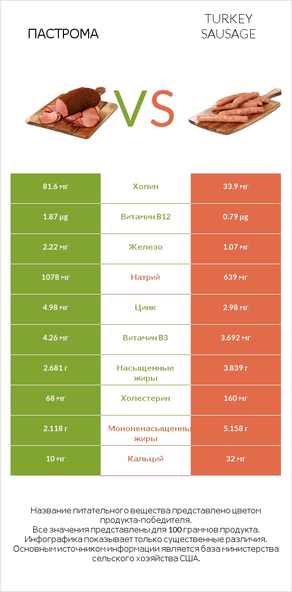 Пастрома vs Turkey sausage infographic