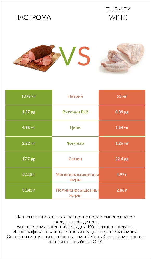 Пастрома vs Turkey wing infographic