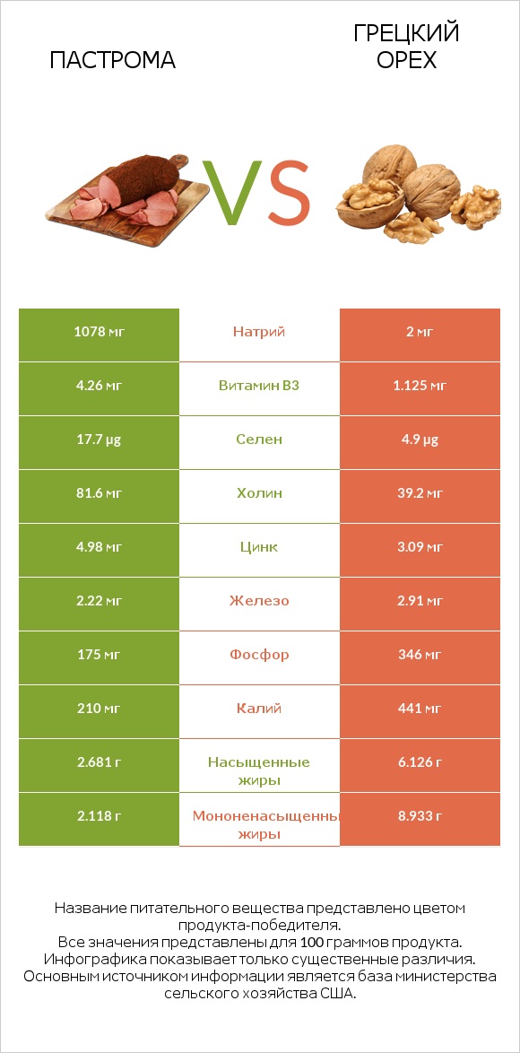 Пастрома vs Грецкий орех infographic