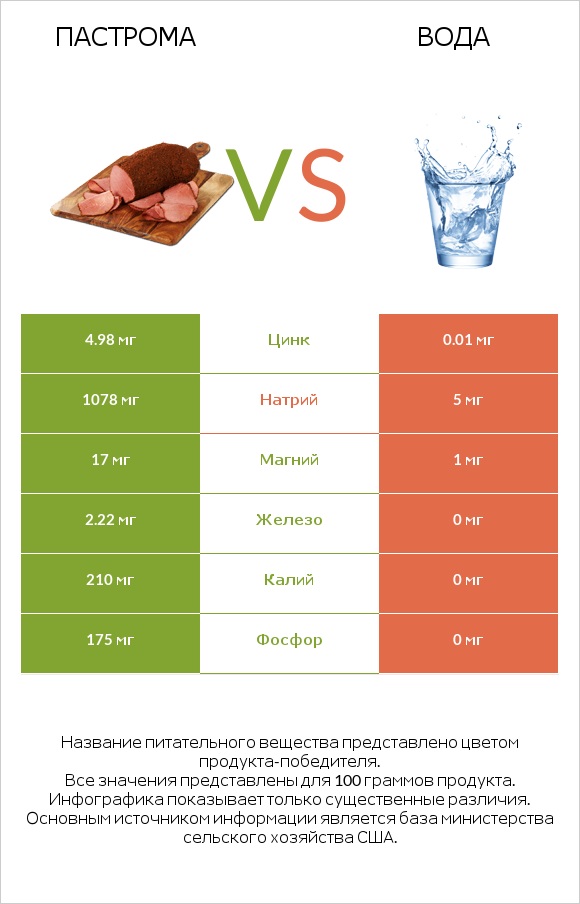 Пастрома vs Вода infographic