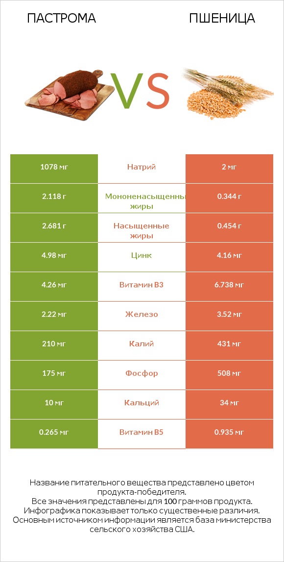 Пастрома vs Пшеница infographic