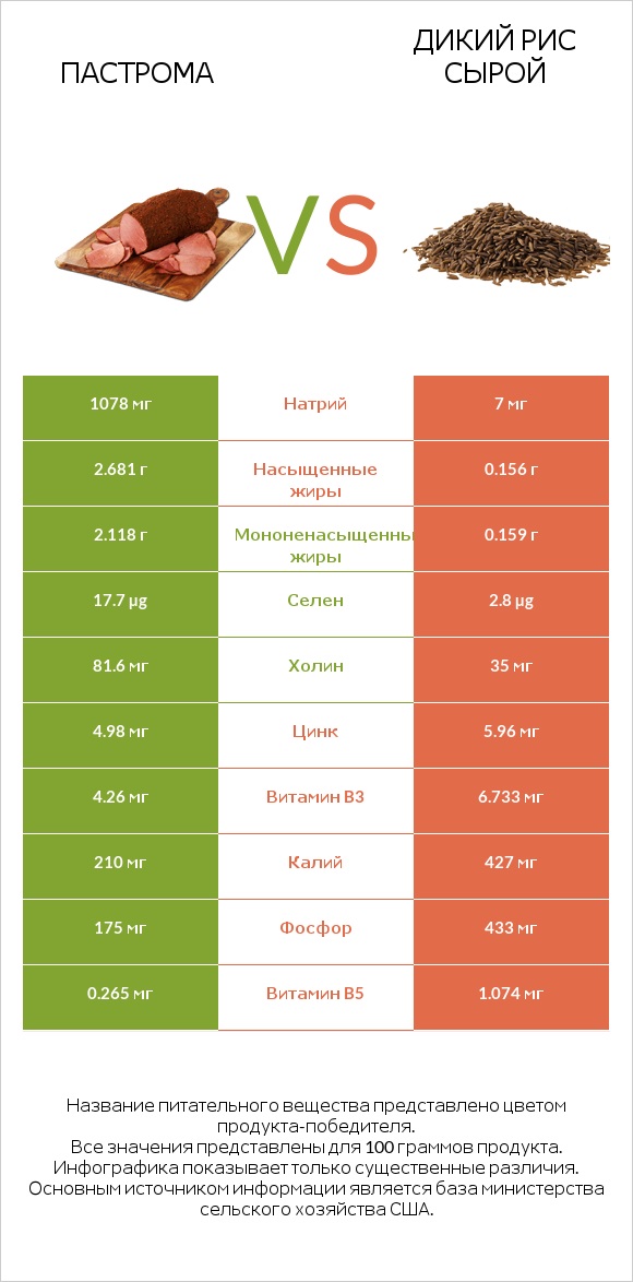 Пастрома vs Дикий рис сырой infographic