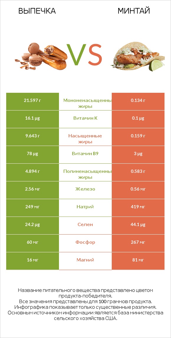 Выпечка vs Минтай infographic