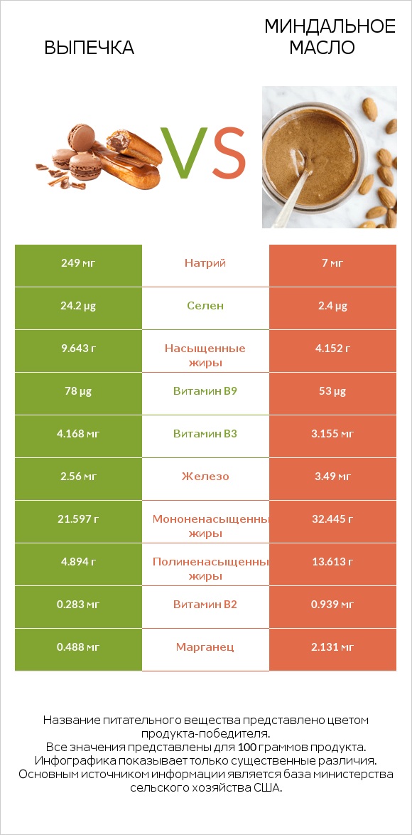 Выпечка vs Миндальное масло infographic