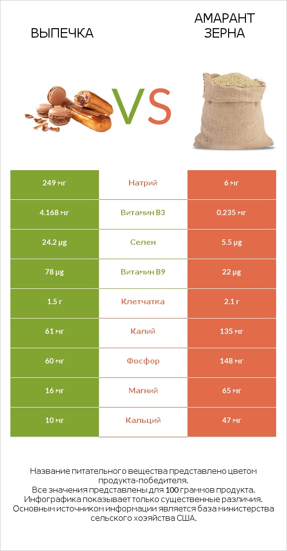 Выпечка vs Амарант зерна infographic