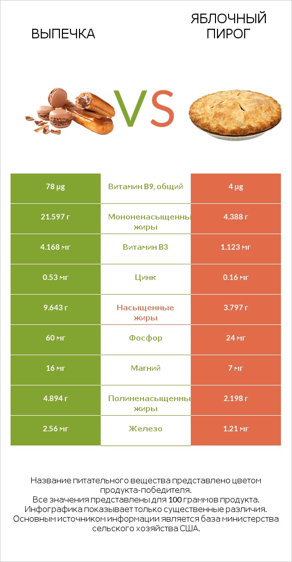 Выпечка vs Яблочный пирог infographic