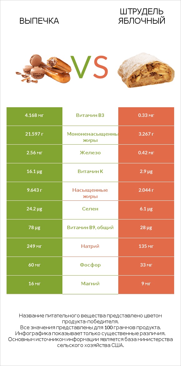 Выпечка vs Штрудель яблочный infographic