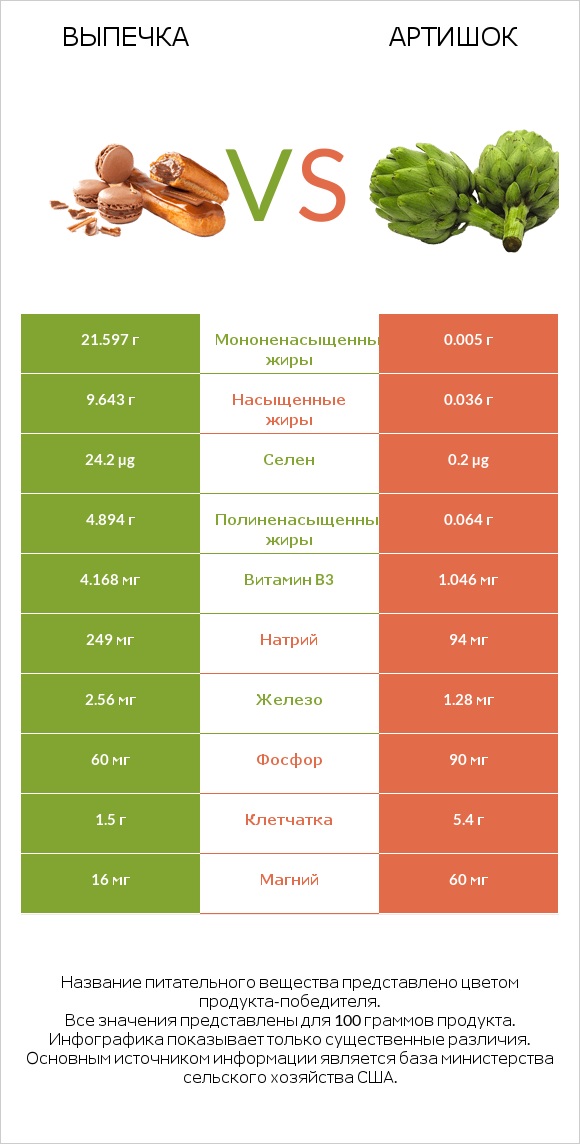 Выпечка vs Артишок infographic