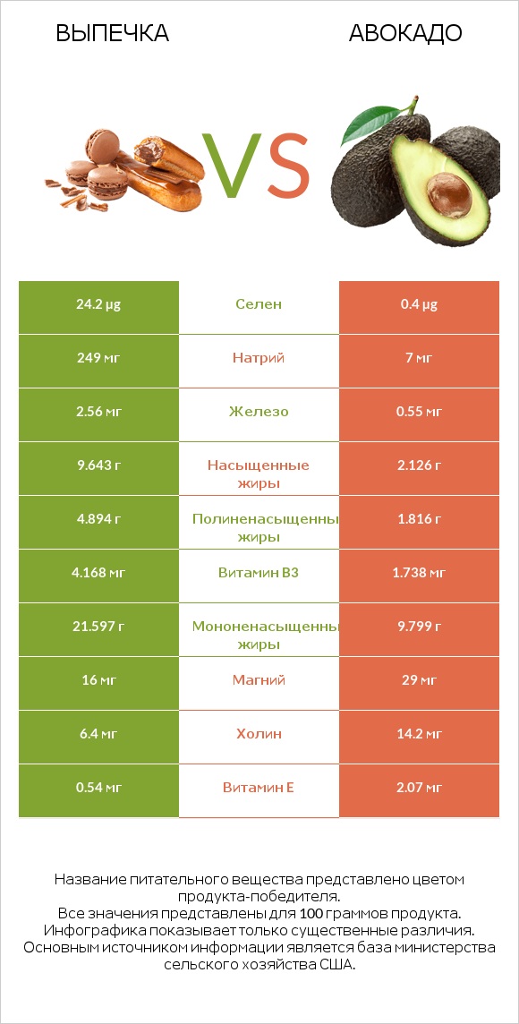 Выпечка vs Авокадо infographic