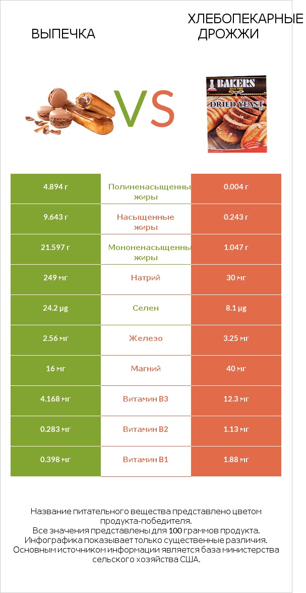 Выпечка vs Хлебопекарные дрожжи infographic