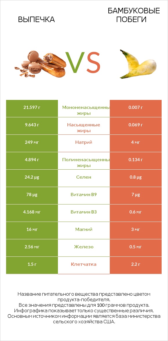 Выпечка vs Бамбуковые побеги infographic