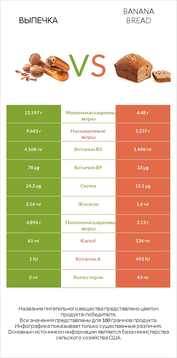 Выпечка vs Banana bread infographic