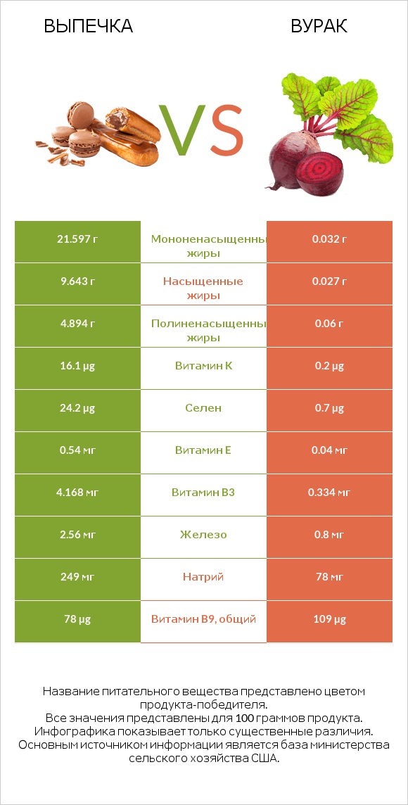 Выпечка vs Свёкла обыкновенная infographic