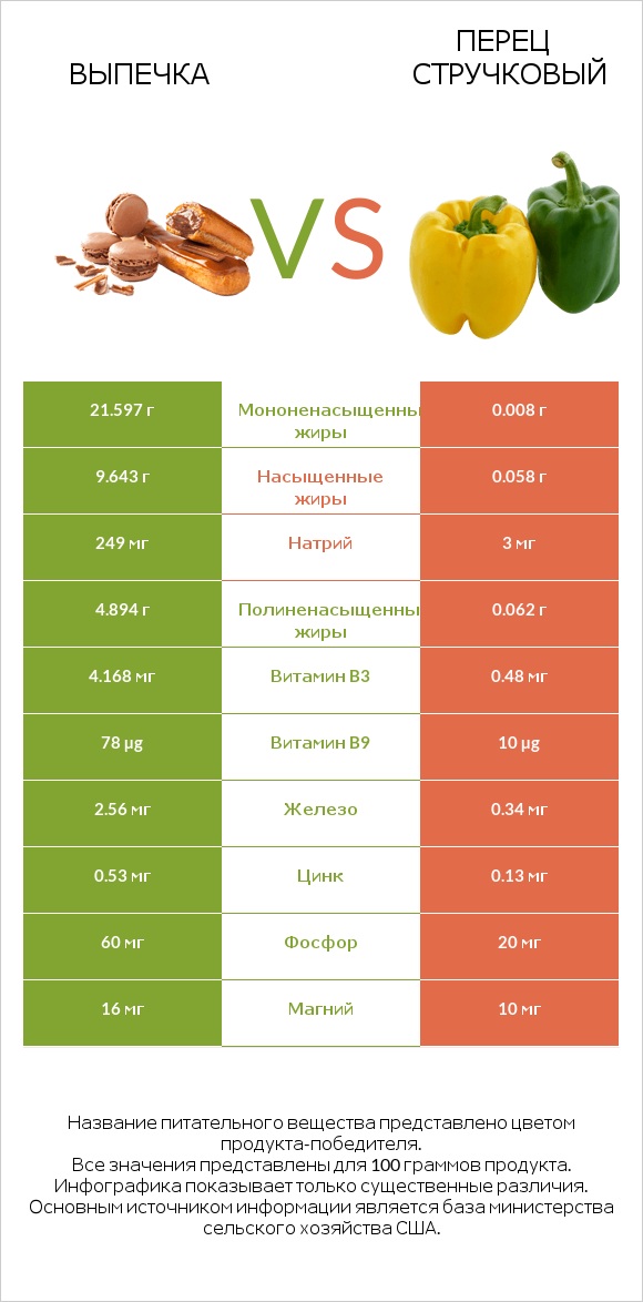 Выпечка vs Перец стручковый infographic
