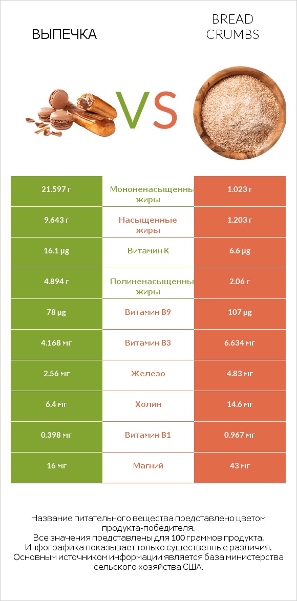 Выпечка vs Bread crumbs infographic