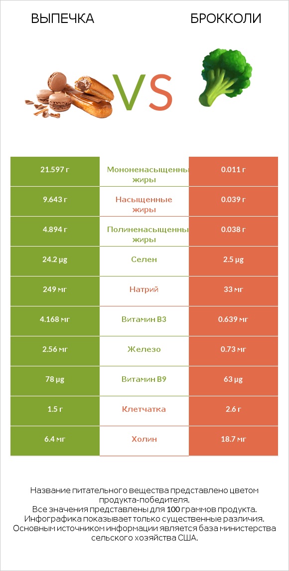 Выпечка vs Брокколи infographic