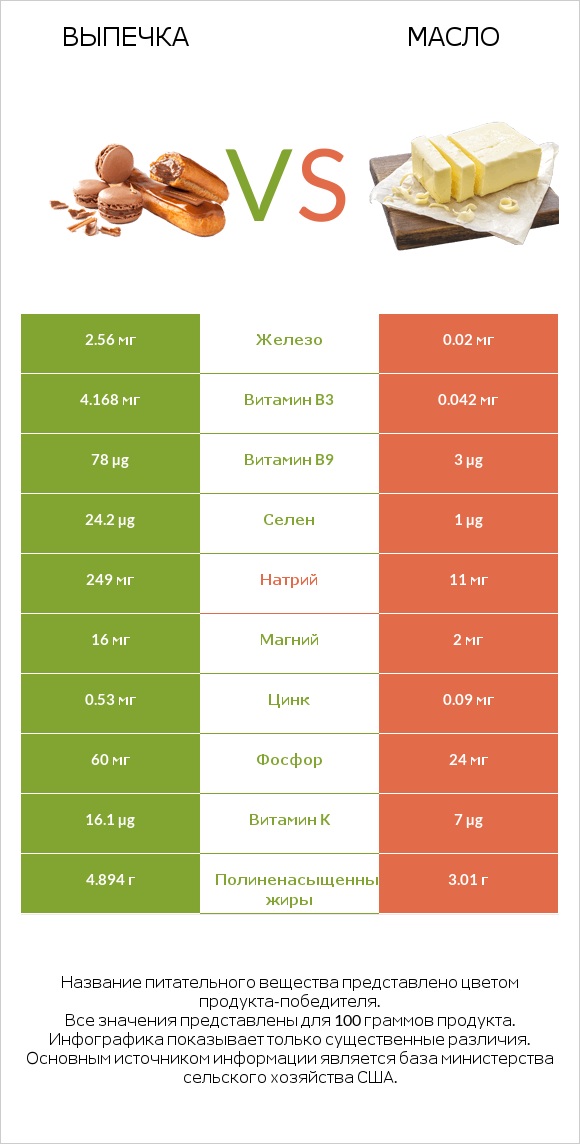 Выпечка vs Масло infographic