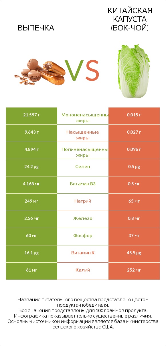 Выпечка vs Китайская капуста (Бок-чой) infographic