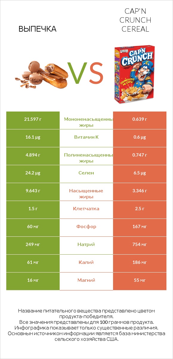 Выпечка vs Cap'n Crunch Cereal infographic