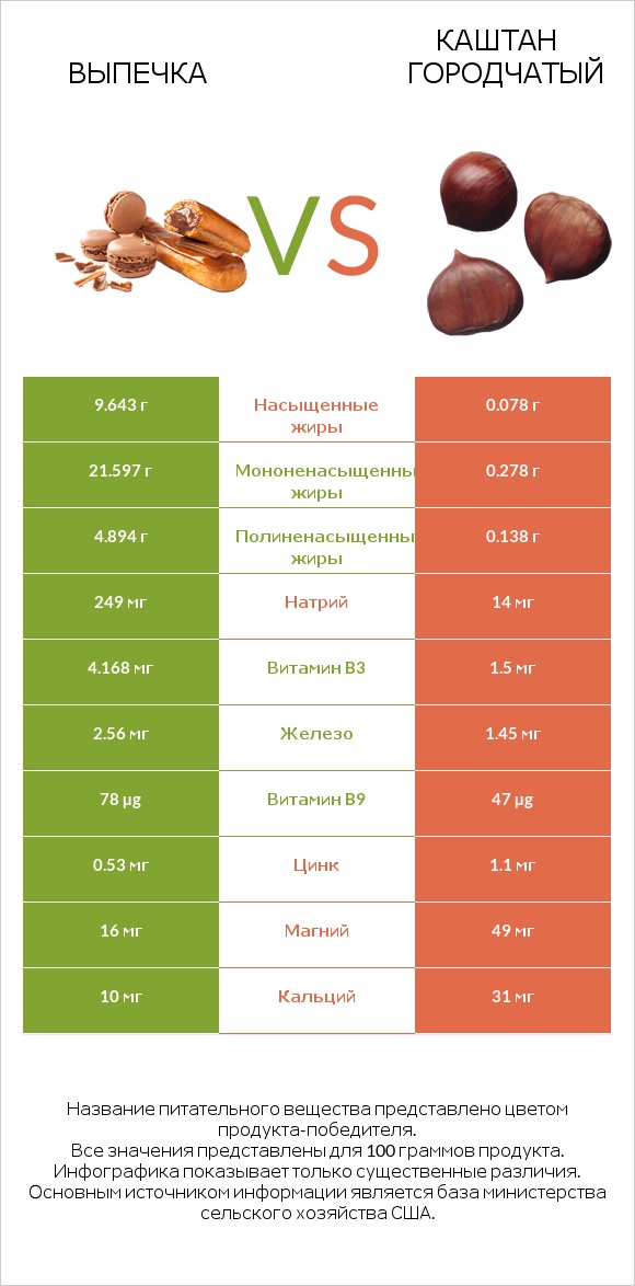 Выпечка vs Каштан городчатый infographic