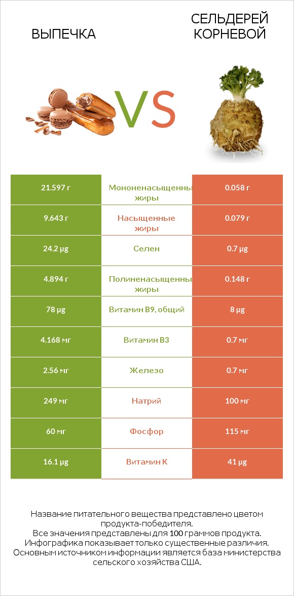 Выпечка vs Сельдерей корневой infographic