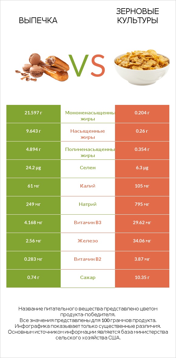 Выпечка vs Зерновые культуры infographic