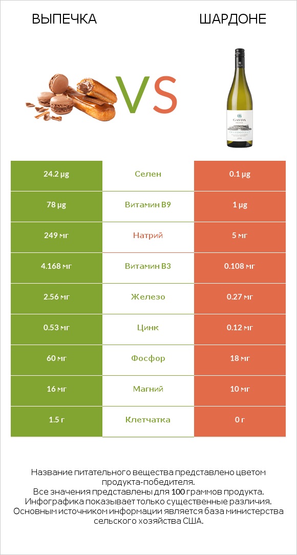 Выпечка vs Шардоне infographic