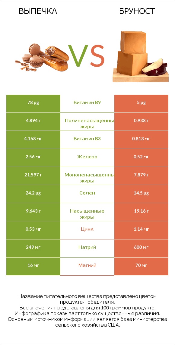 Выпечка vs Бруност infographic