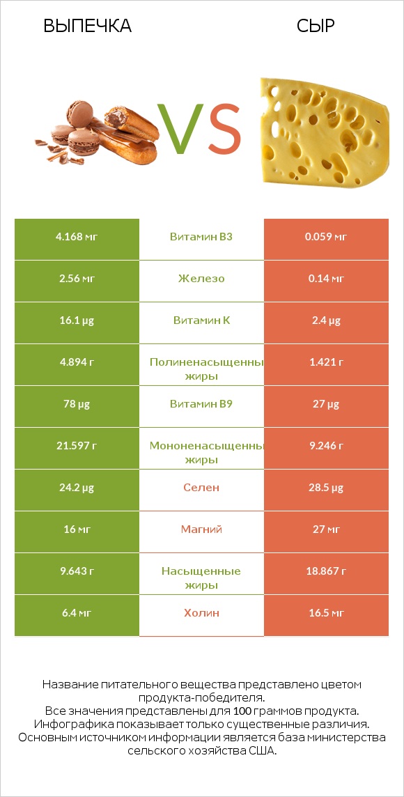 Выпечка vs Сыр infographic