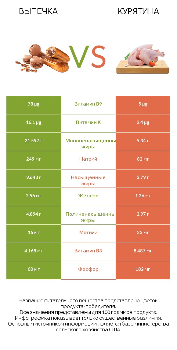 Выпечка vs Курятина infographic