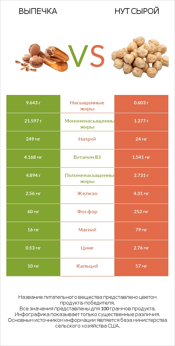 Выпечка vs Нут сырой infographic