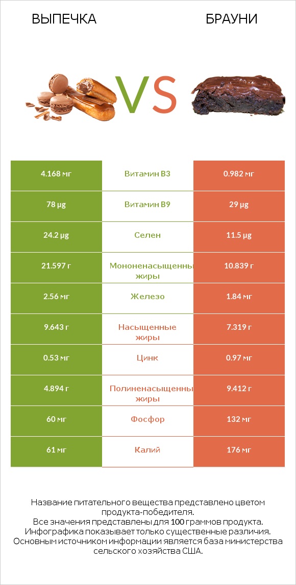 Выпечка vs Брауни infographic