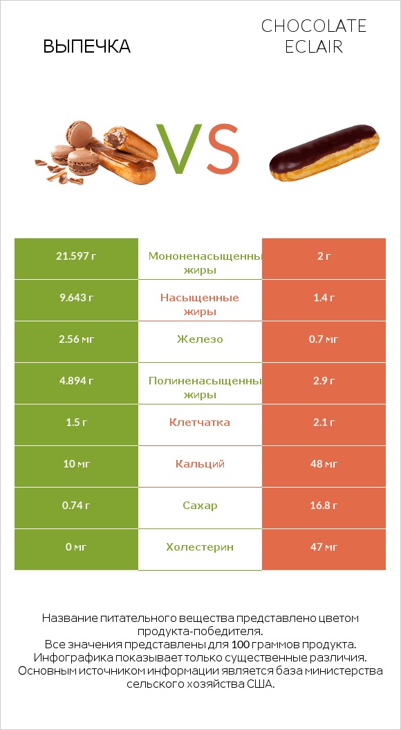 Выпечка vs Chocolate eclair infographic