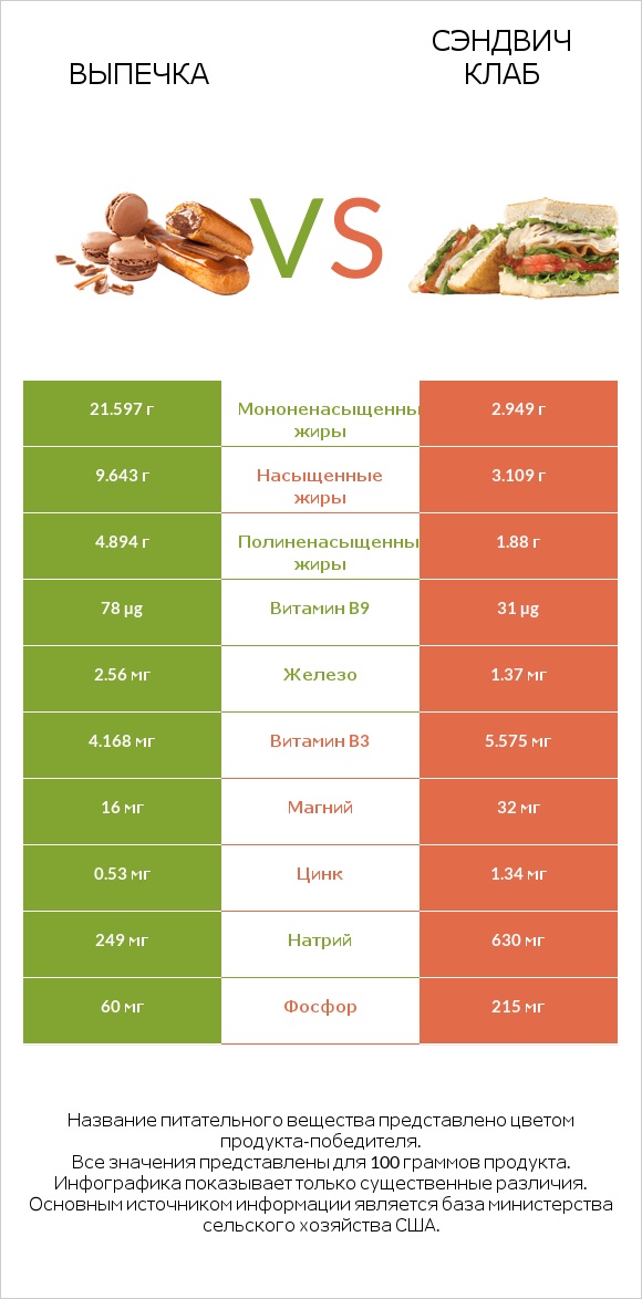 Выпечка vs Сэндвич Клаб infographic