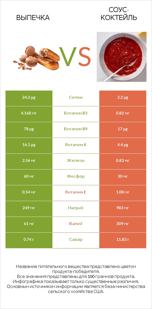 Выпечка vs Соус-коктейль infographic