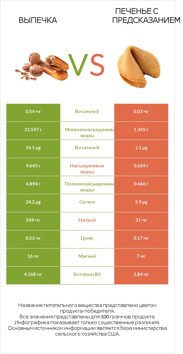 Выпечка vs Печенье с предсказанием infographic