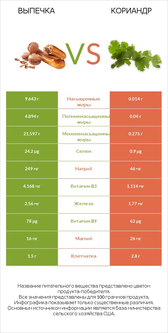 Выпечка vs Кориандр infographic