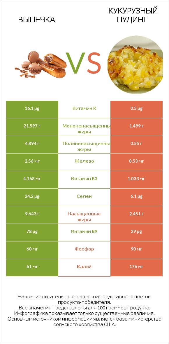 Выпечка vs Кукурузный пудинг infographic