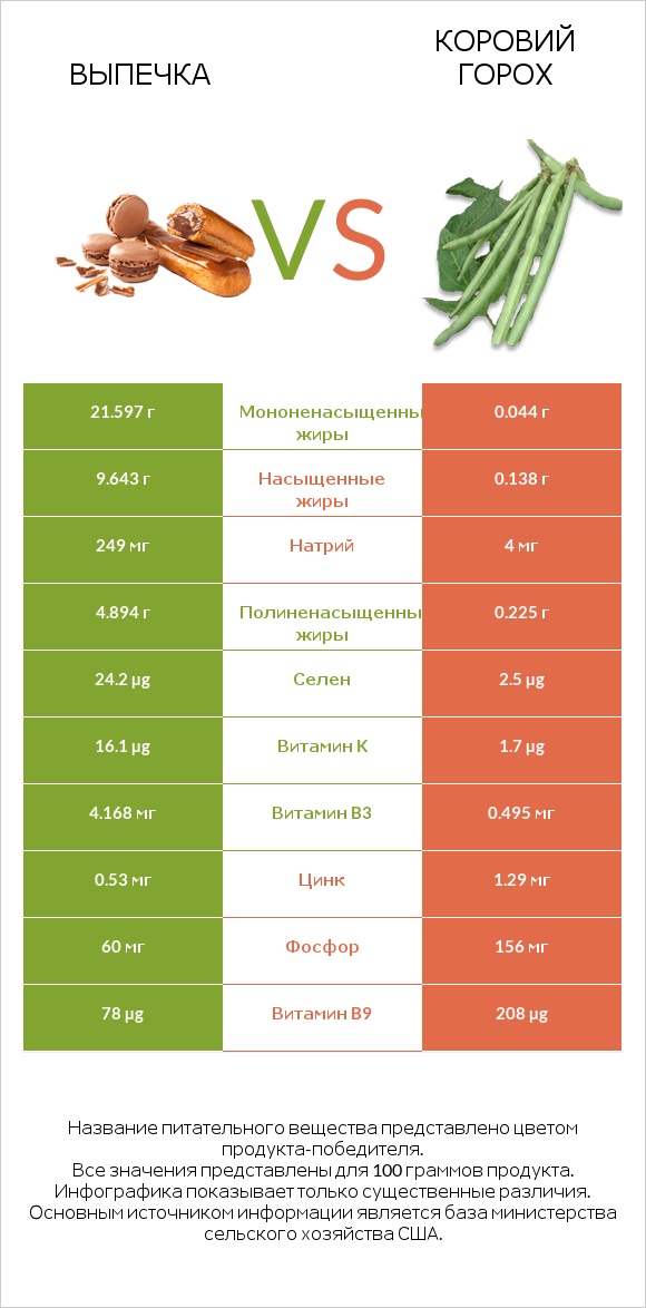 Выпечка vs Коровий горох infographic