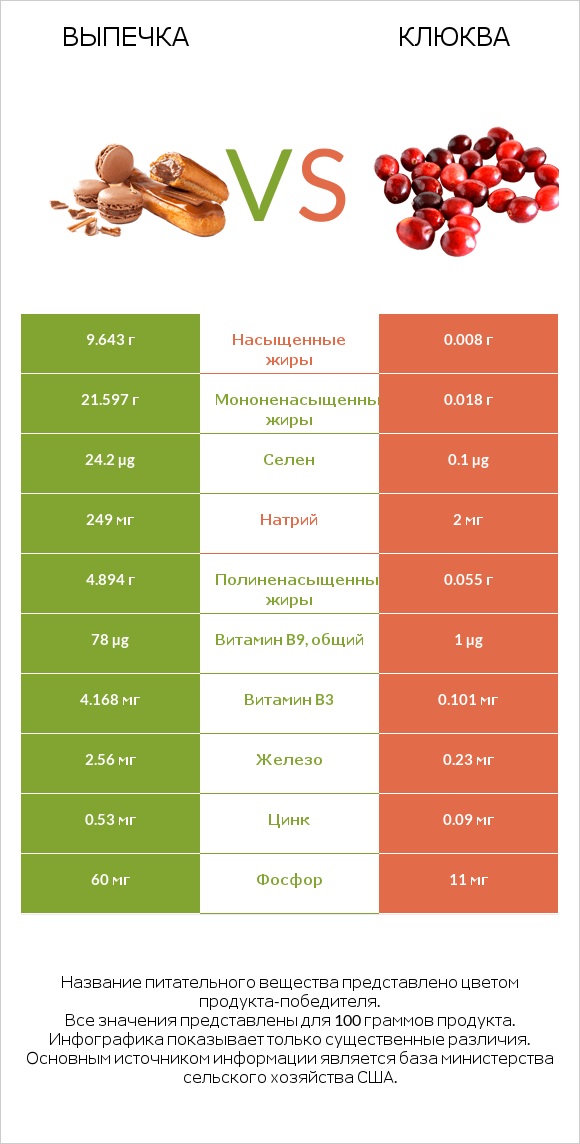 Выпечка vs Клюква infographic