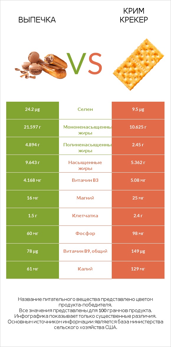 Выпечка vs Крим Крекер infographic