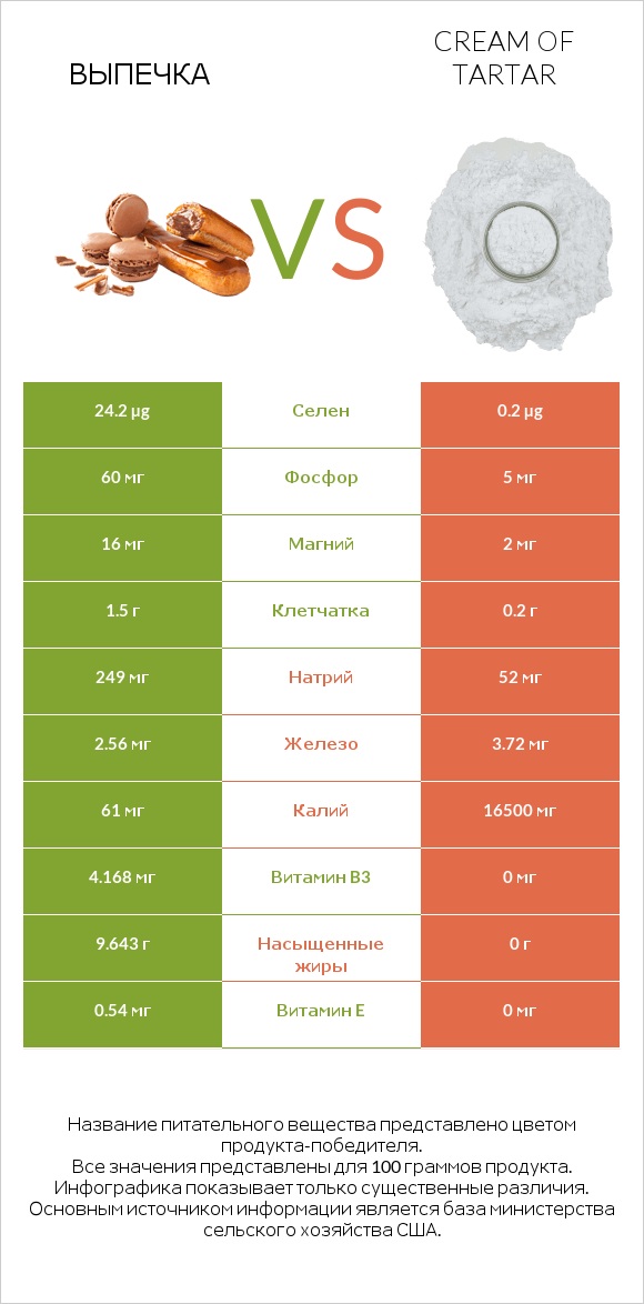 Выпечка vs Cream of tartar infographic