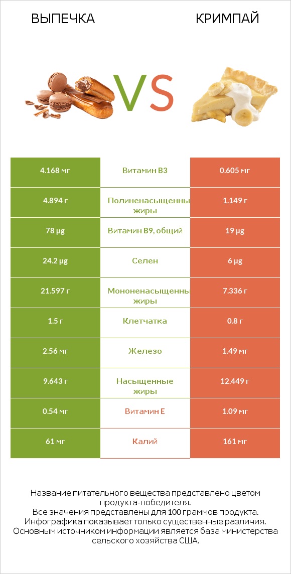 Выпечка vs Кримпай infographic