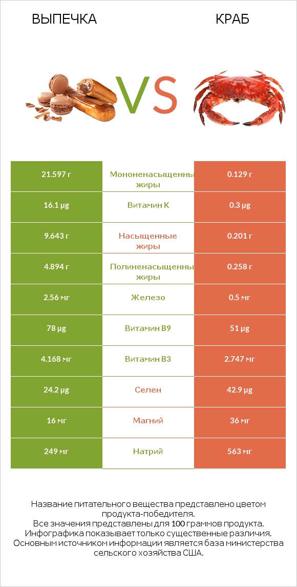 Выпечка vs Краб infographic