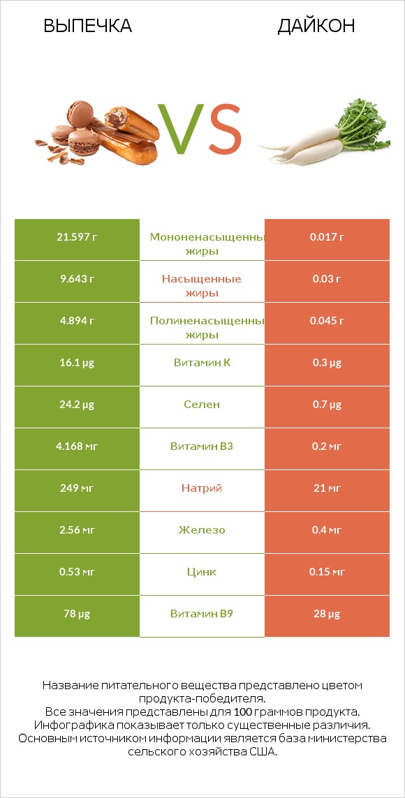 Выпечка vs Дайкон infographic