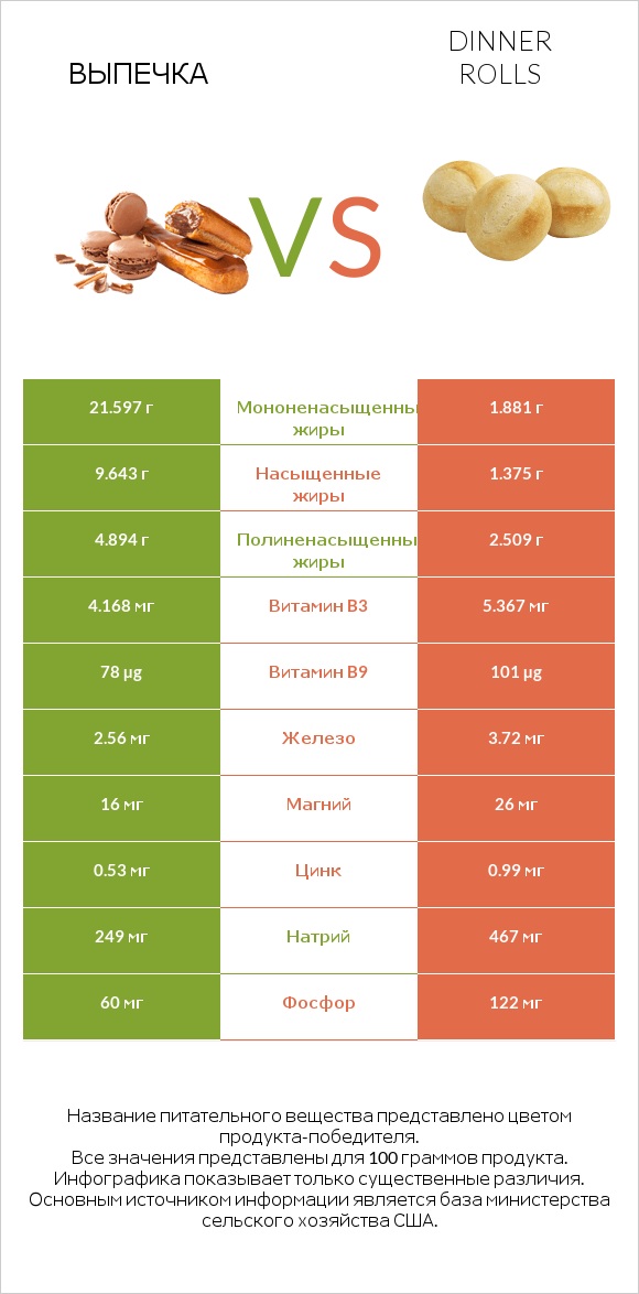 Выпечка vs Dinner rolls infographic